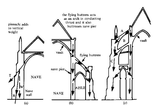About the Project - Failure of Gothic cross Vaults